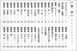 [Sheet music] Koto Drill No.1 No pusher KOTO Flower Etude Etude for Beginners Duet for Students and Teachers